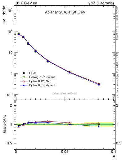 Plot of A in 91.2 GeV ee collisions