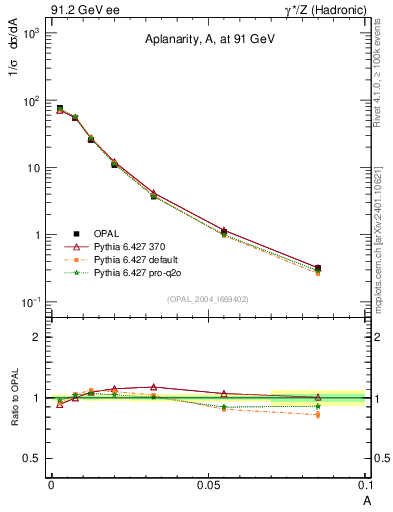 Plot of A in 91.2 GeV ee collisions