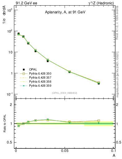 Plot of A in 91.2 GeV ee collisions