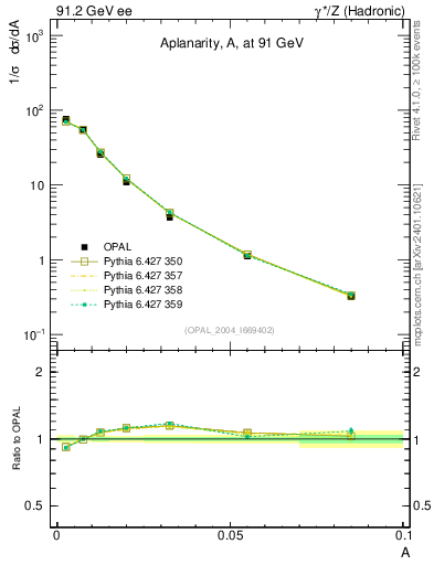 Plot of A in 91.2 GeV ee collisions