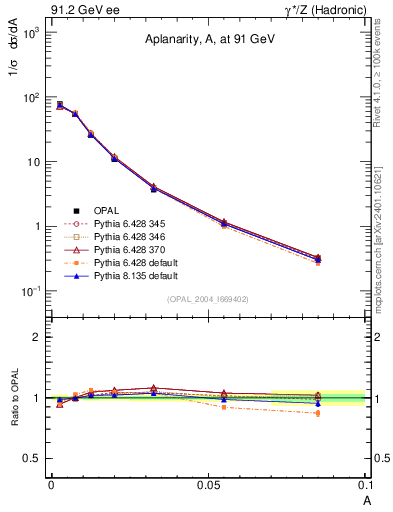 Plot of A in 91.2 GeV ee collisions