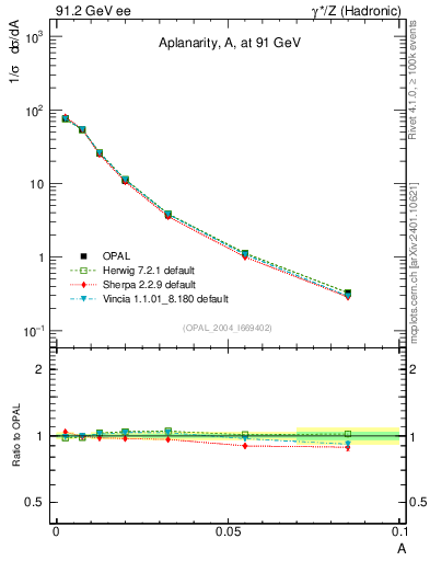Plot of A in 91.2 GeV ee collisions