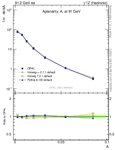 Plot of A in 91.2 GeV ee collisions