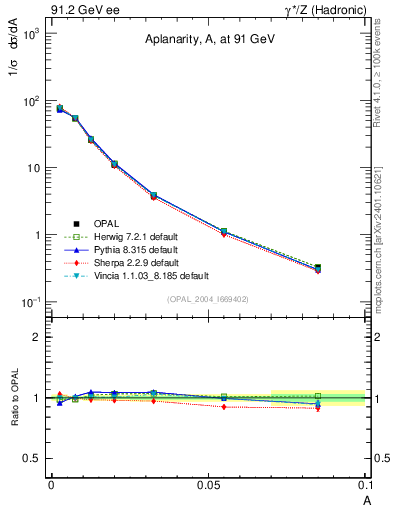 Plot of A in 91.2 GeV ee collisions