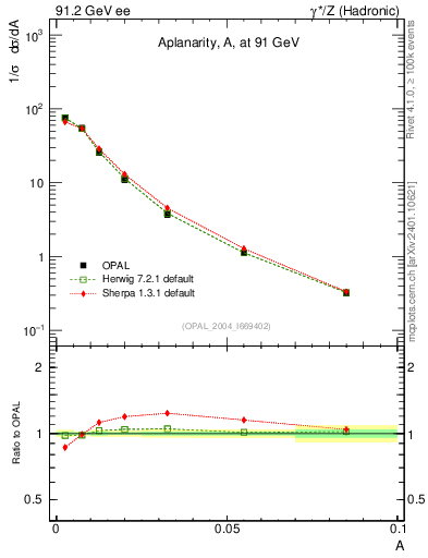 Plot of A in 91.2 GeV ee collisions