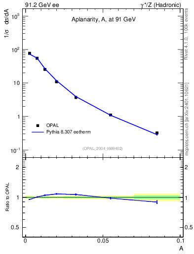 Plot of A in 91.2 GeV ee collisions