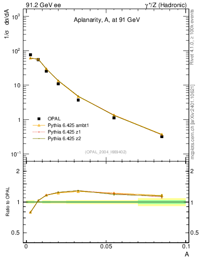 Plot of A in 91.2 GeV ee collisions
