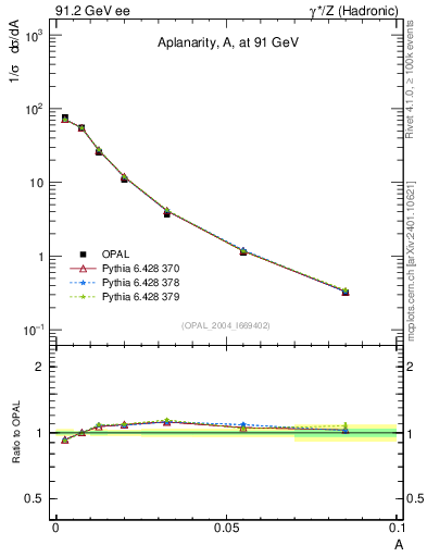 Plot of A in 91.2 GeV ee collisions