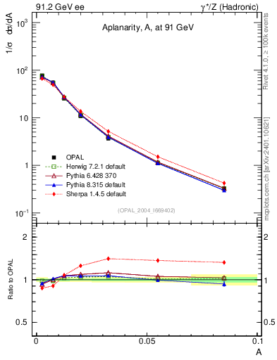 Plot of A in 91.2 GeV ee collisions