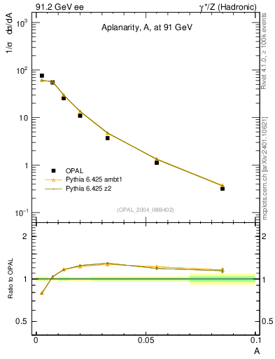 Plot of A in 91.2 GeV ee collisions
