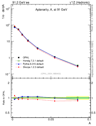 Plot of A in 91.2 GeV ee collisions