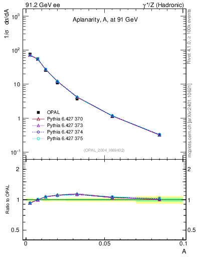 Plot of A in 91.2 GeV ee collisions