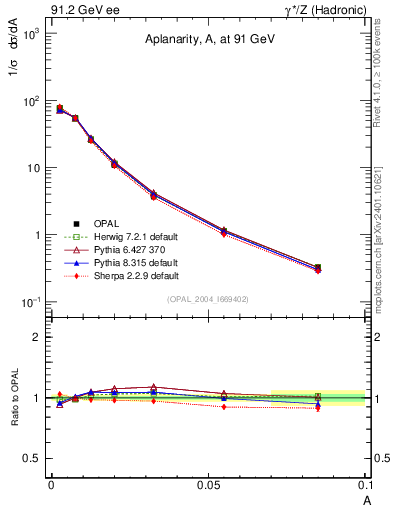 Plot of A in 91.2 GeV ee collisions