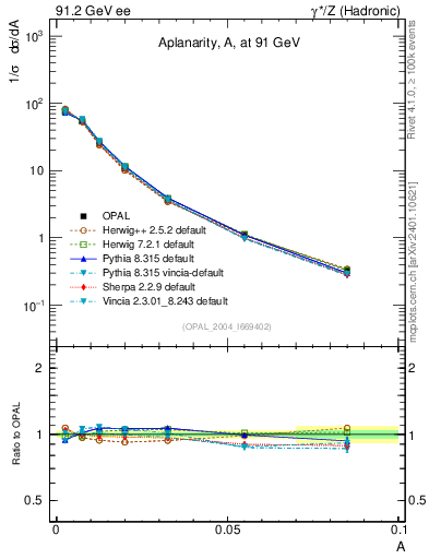 Plot of A in 91.2 GeV ee collisions