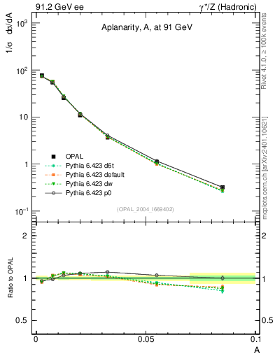 Plot of A in 91.2 GeV ee collisions
