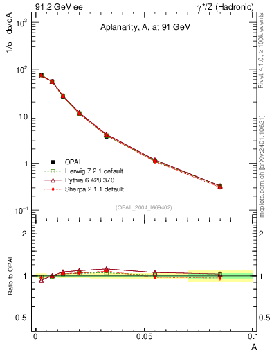 Plot of A in 91.2 GeV ee collisions