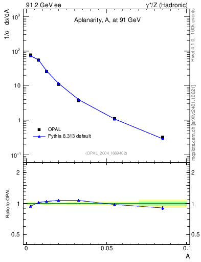 Plot of A in 91.2 GeV ee collisions