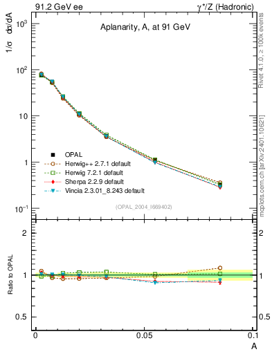 Plot of A in 91.2 GeV ee collisions