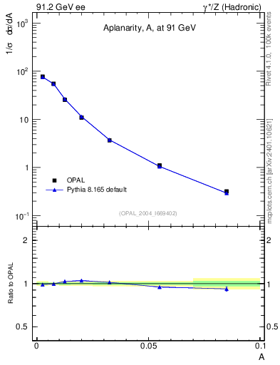 Plot of A in 91.2 GeV ee collisions