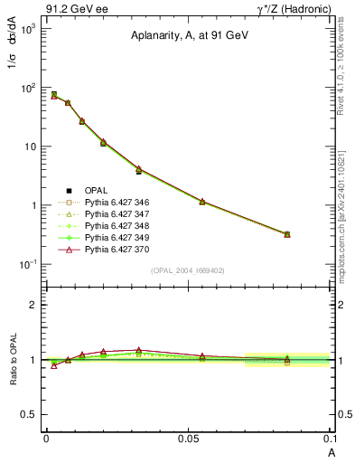 Plot of A in 91.2 GeV ee collisions