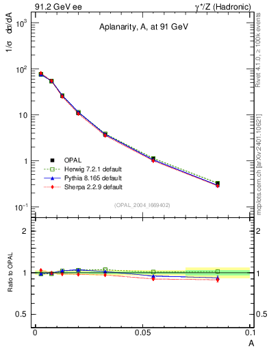 Plot of A in 91.2 GeV ee collisions