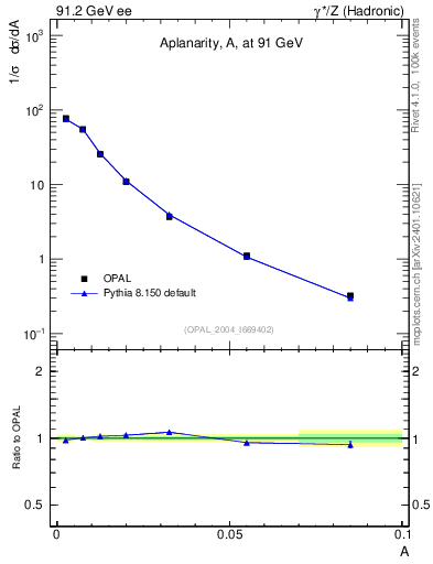 Plot of A in 91.2 GeV ee collisions