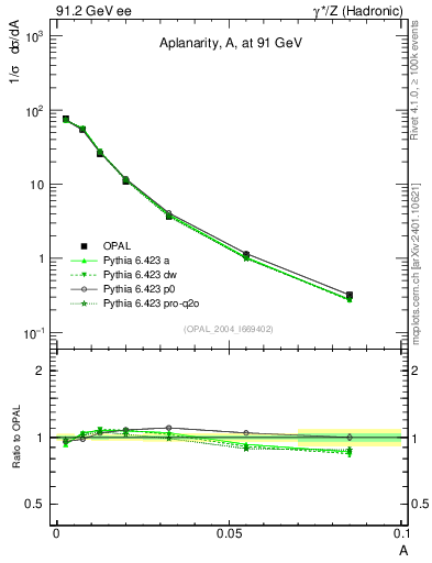 Plot of A in 91.2 GeV ee collisions