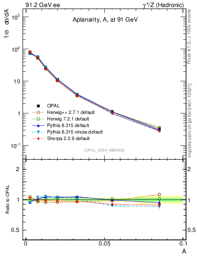 Plot of A in 91.2 GeV ee collisions