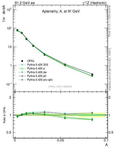 Plot of A in 91.2 GeV ee collisions