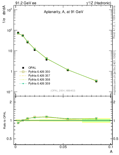 Plot of A in 91.2 GeV ee collisions
