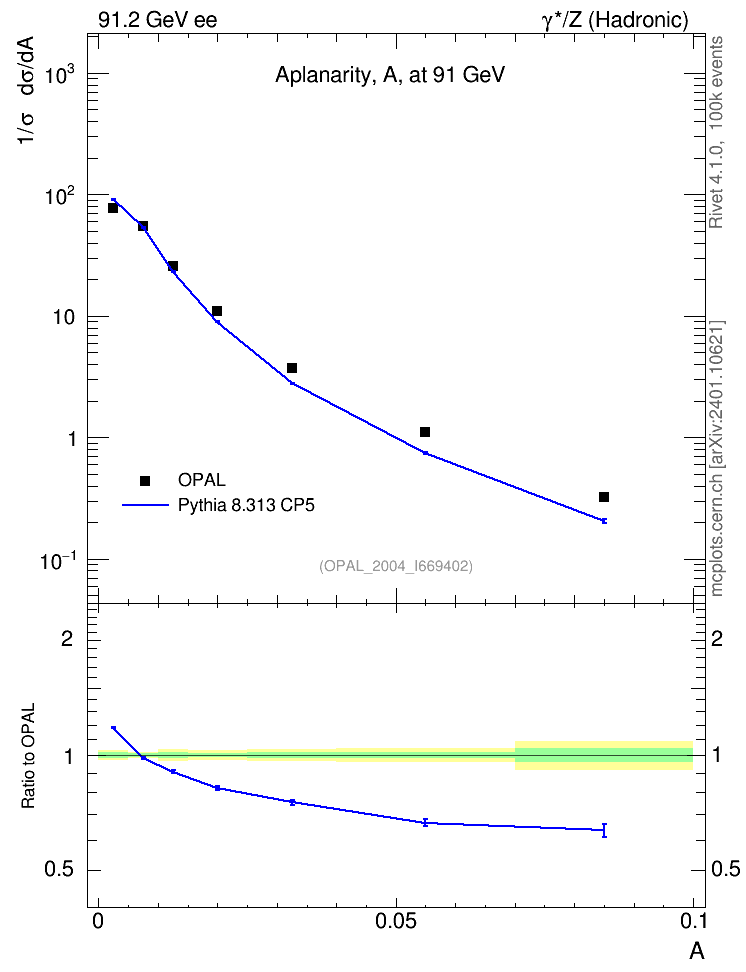Plot of A in 91.2 GeV ee collisions