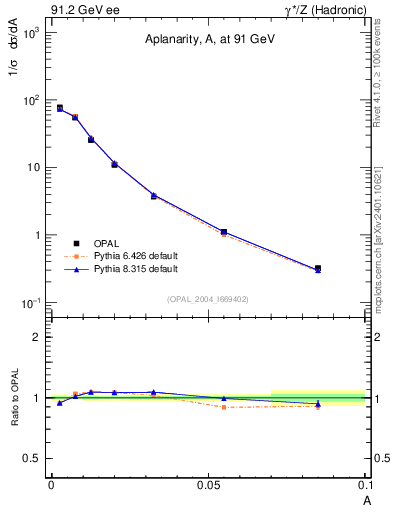 Plot of A in 91.2 GeV ee collisions