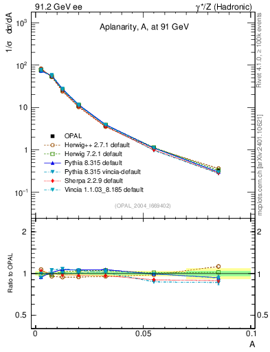 Plot of A in 91.2 GeV ee collisions