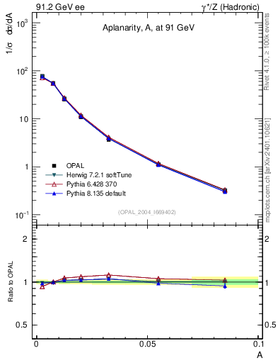 Plot of A in 91.2 GeV ee collisions
