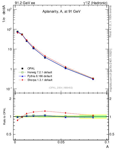 Plot of A in 91.2 GeV ee collisions