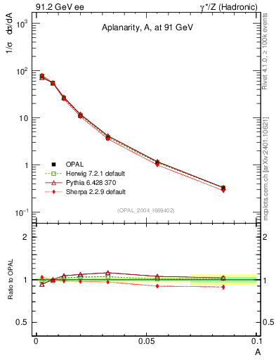 Plot of A in 91.2 GeV ee collisions