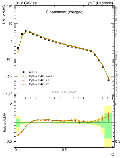 Plot of C in 91.2 GeV ee collisions