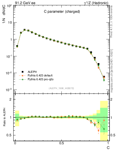 Plot of C in 91.2 GeV ee collisions