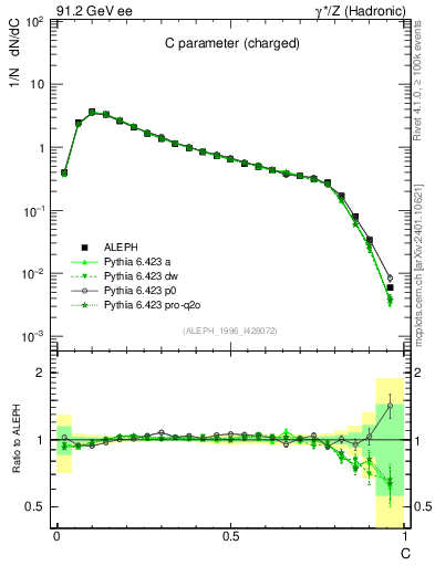 Plot of C in 91.2 GeV ee collisions
