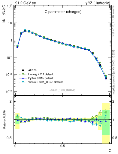Plot of C in 91.2 GeV ee collisions