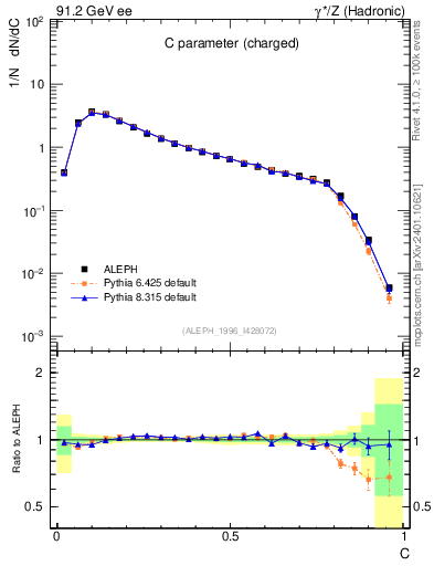 Plot of C in 91.2 GeV ee collisions