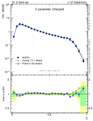 Plot of C in 91.2 GeV ee collisions