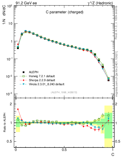 Plot of C in 91.2 GeV ee collisions