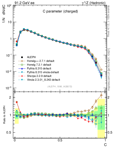 Plot of C in 91.2 GeV ee collisions