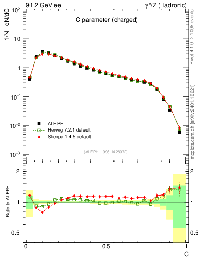 Plot of C in 91.2 GeV ee collisions