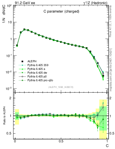 Plot of C in 91.2 GeV ee collisions