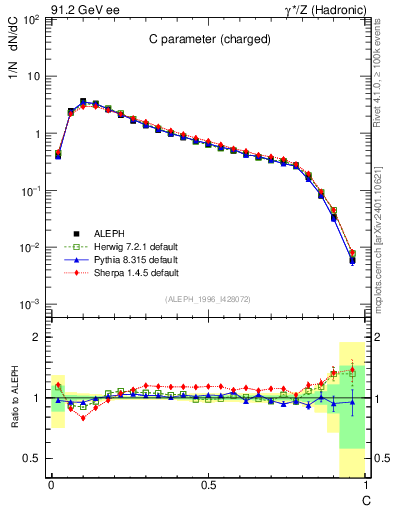 Plot of C in 91.2 GeV ee collisions