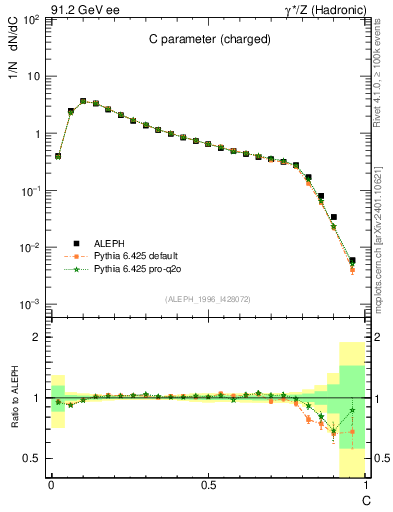 Plot of C in 91.2 GeV ee collisions