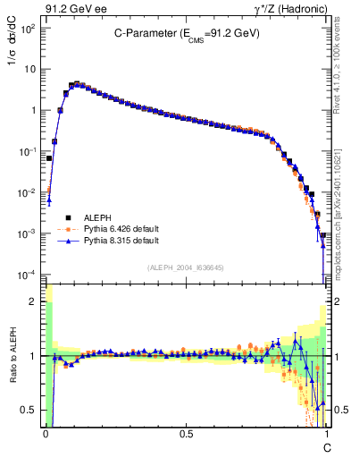 Plot of C in 91.2 GeV ee collisions