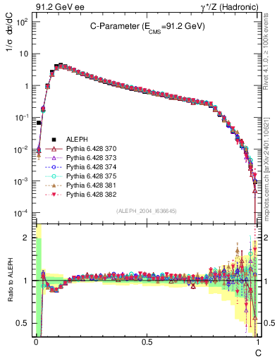 Plot of C in 91.2 GeV ee collisions